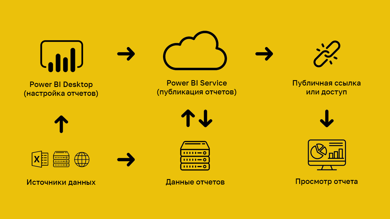 Схема работы Microsoft Power BI.